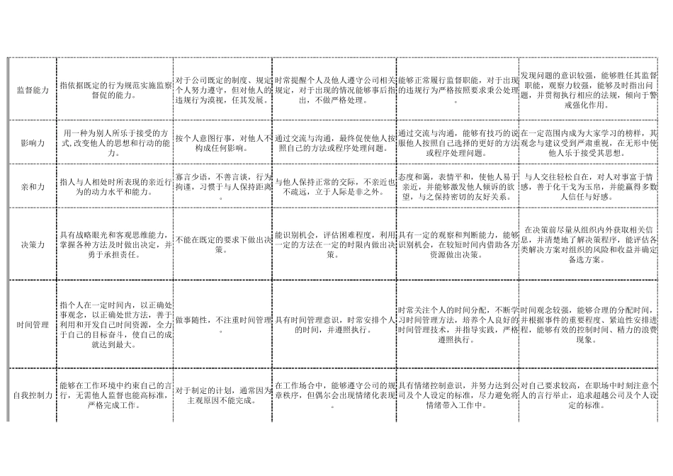 任职资格素质能力标准库_第3页