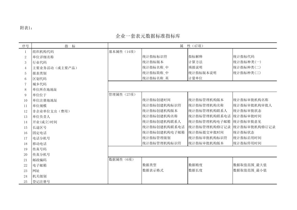 企业一套表元数据标准指标库_第1页