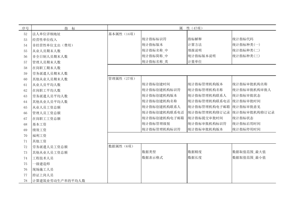 企业一套表元数据标准指标库_第3页