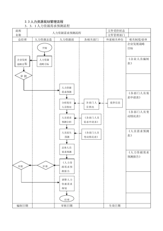 企业人力资源招聘流程大全