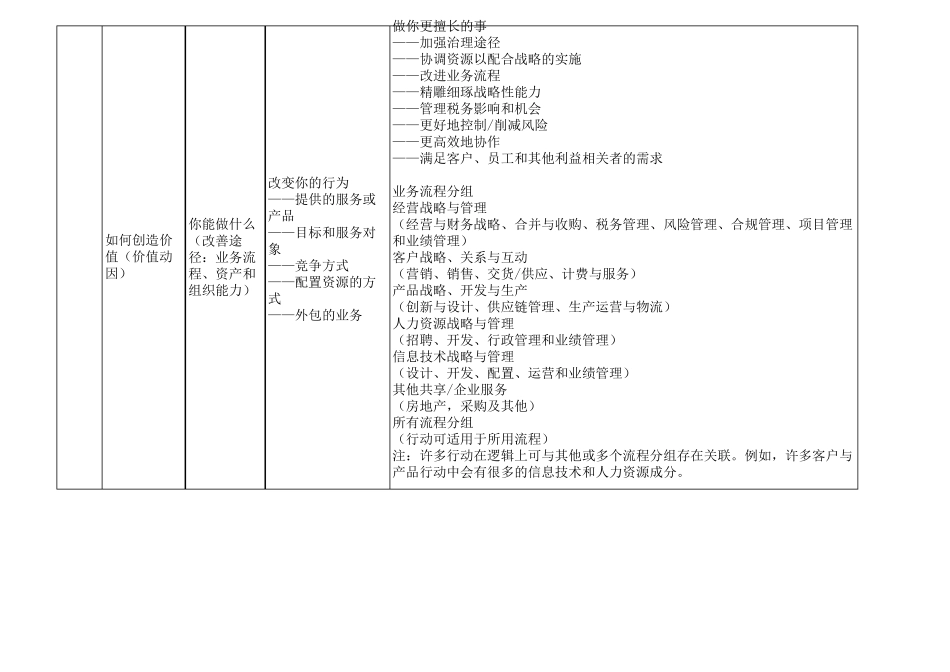 企业价值图(企业价值管理图EVM)_第2页