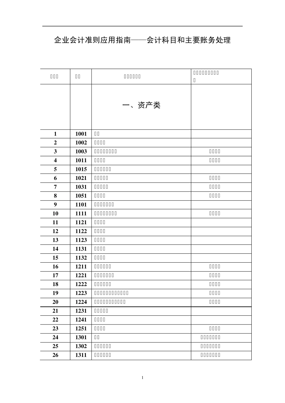 企业会计准则应用指南会计科目_第1页