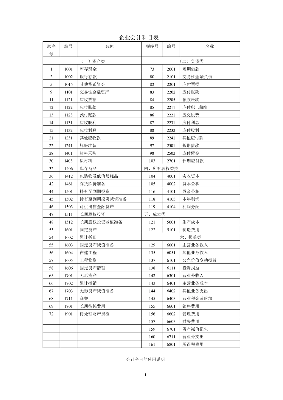 企业会计科目表_第1页