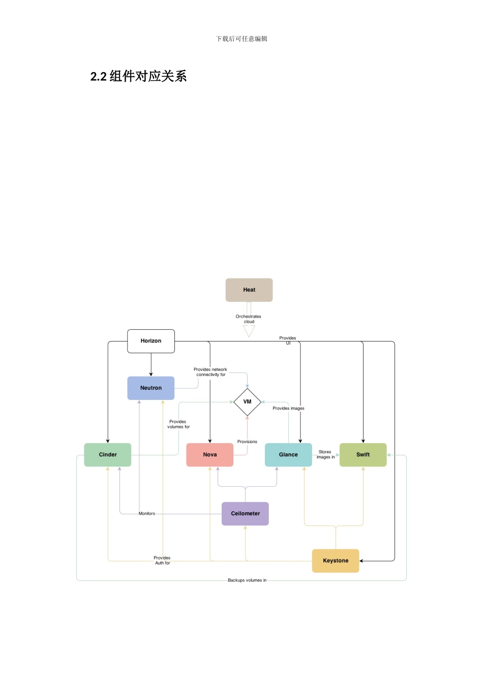 openstack虚拟化云计算平台详细安装流程报告-单机_第2页