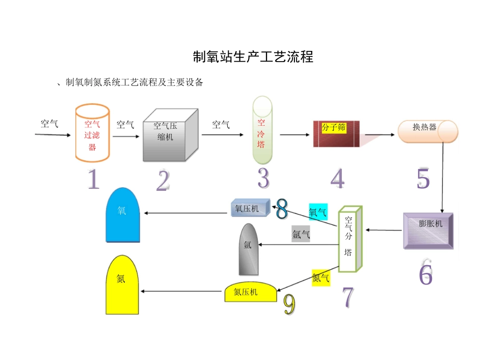 图解工业制氧生产工艺设计_第1页