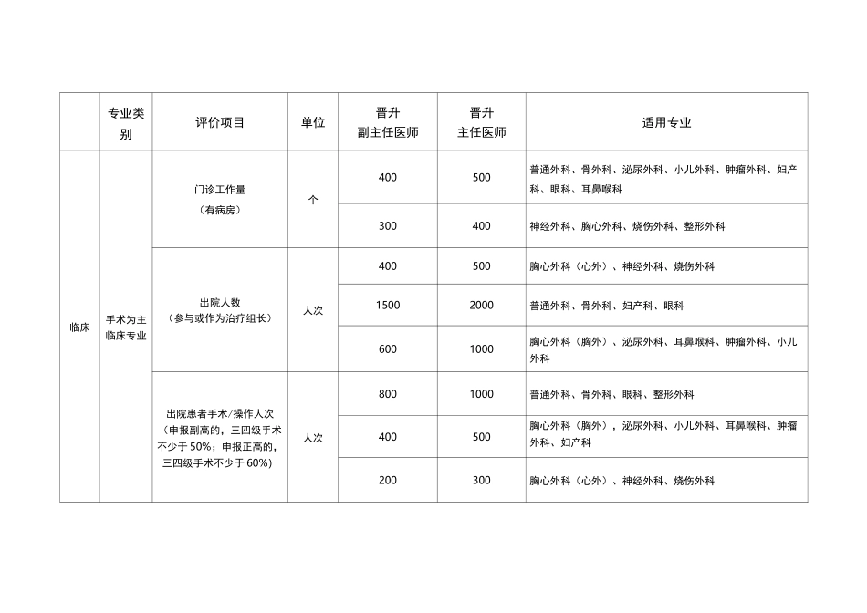 2022年河南省医疗类专业晋升全省高级职称工作量要求_第2页