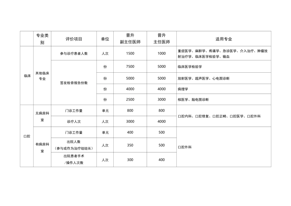 2022年河南省医疗类专业晋升全省高级职称工作量要求_第3页