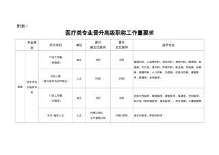 2022年河南省医疗类专业晋升全省高级职称工作量要求
