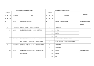 《城市建设用地分类和代码》对照表