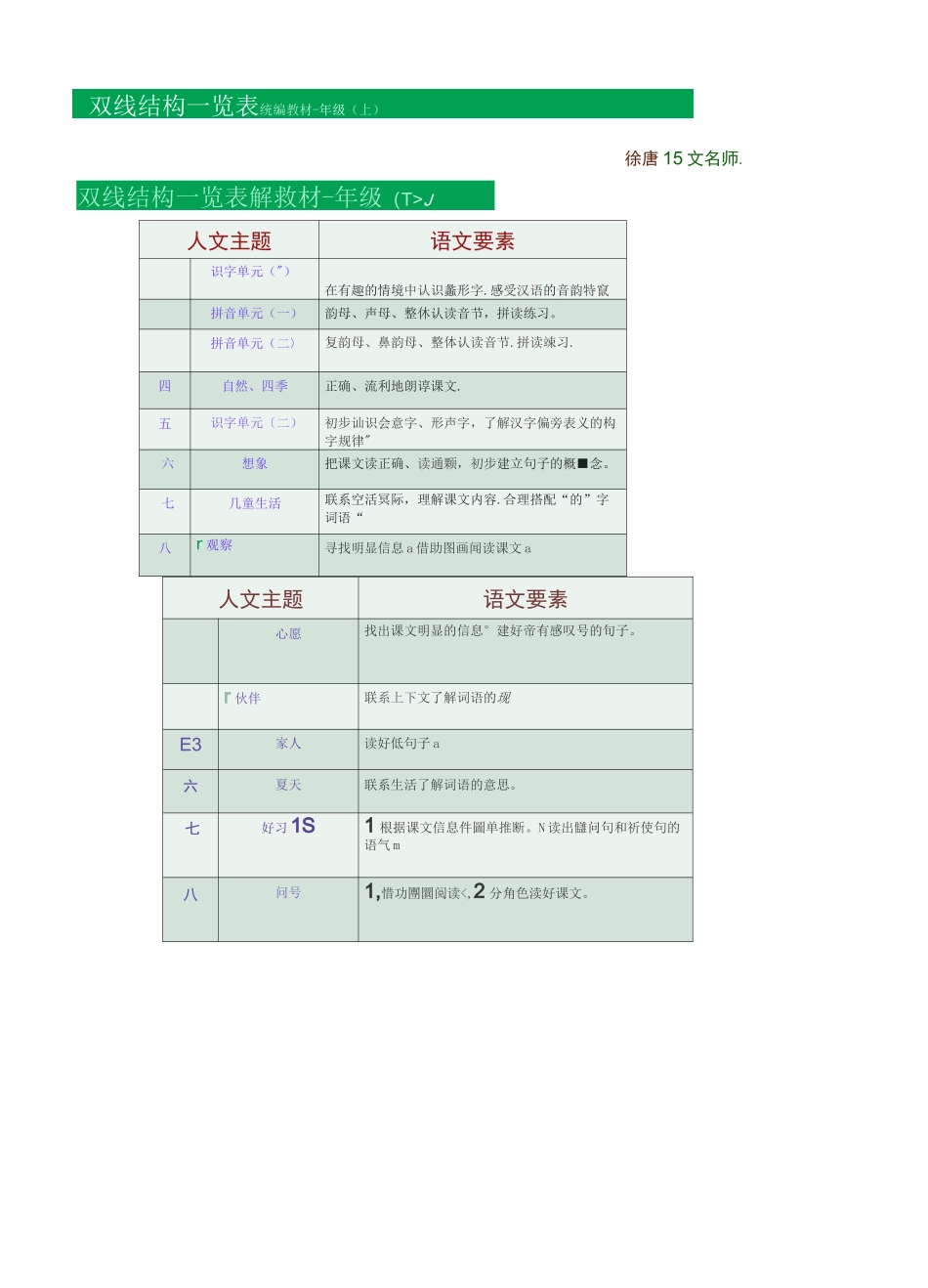 统编小学语文教材语文要素一览表_第1页