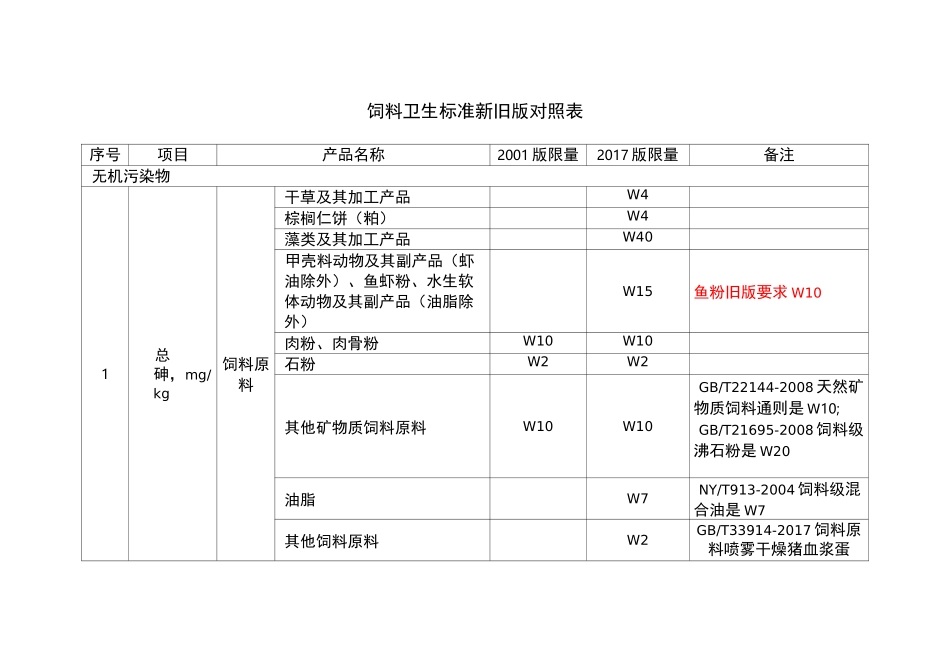 饲料卫生标准新旧版对照表_第1页