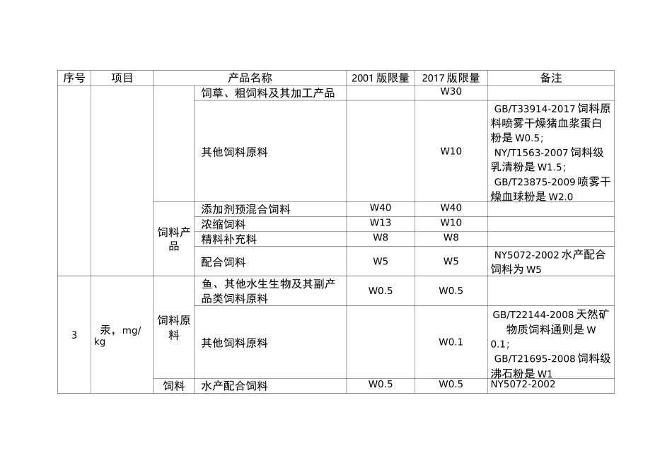 饲料卫生标准新旧版对照表_第3页