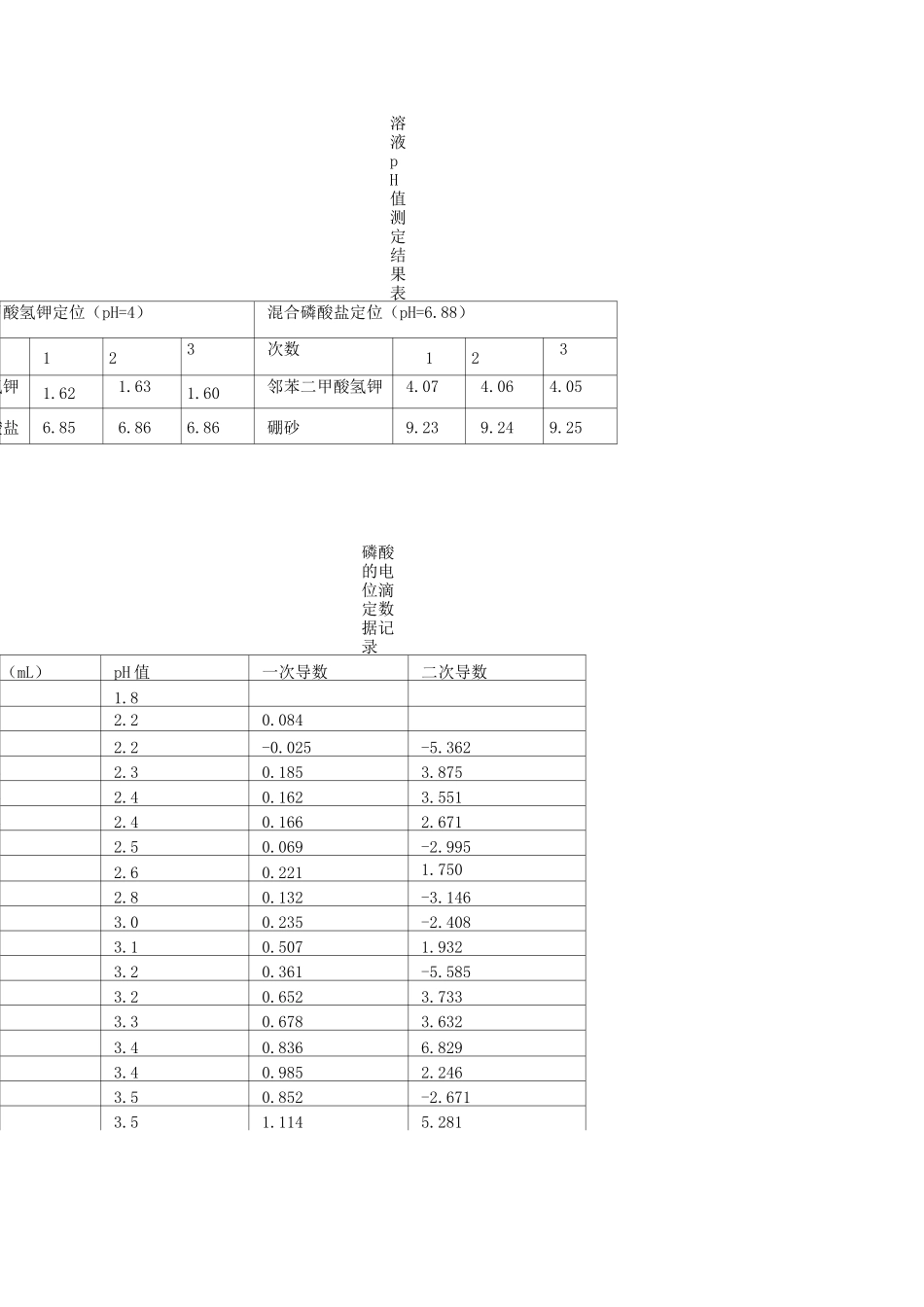 实验报告-pH计测定溶液的pH值及磷酸的电位滴定_第3页