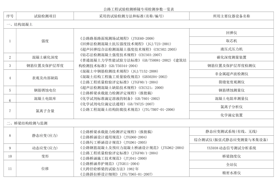 公路工程试验检测桥隧专项检测参数一览表_第1页
