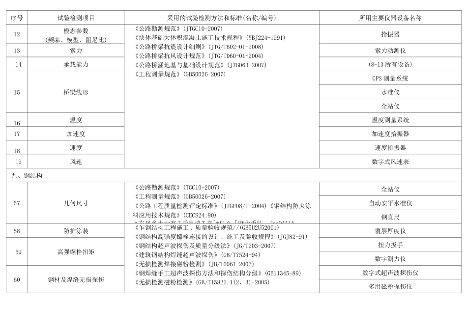 公路工程试验检测桥隧专项检测参数一览表_第2页
