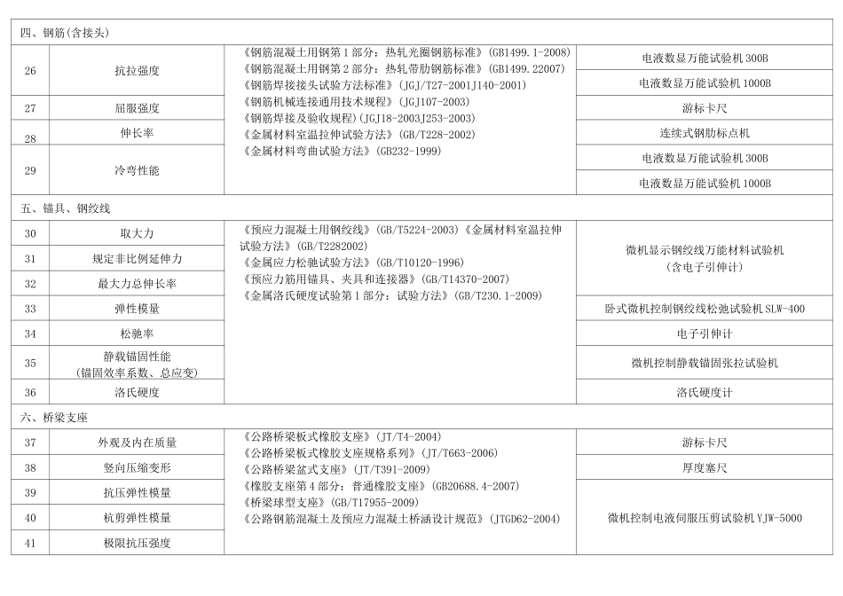 公路工程试验检测桥隧专项检测参数一览表_第3页