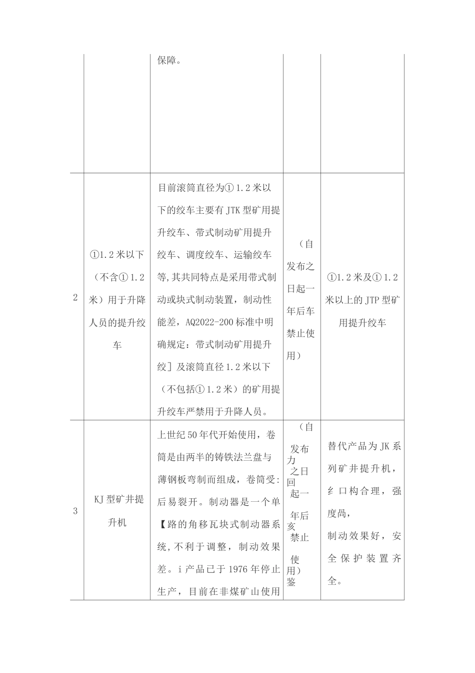 金属非金属矿山禁止使用的设备及工艺目录一_第3页