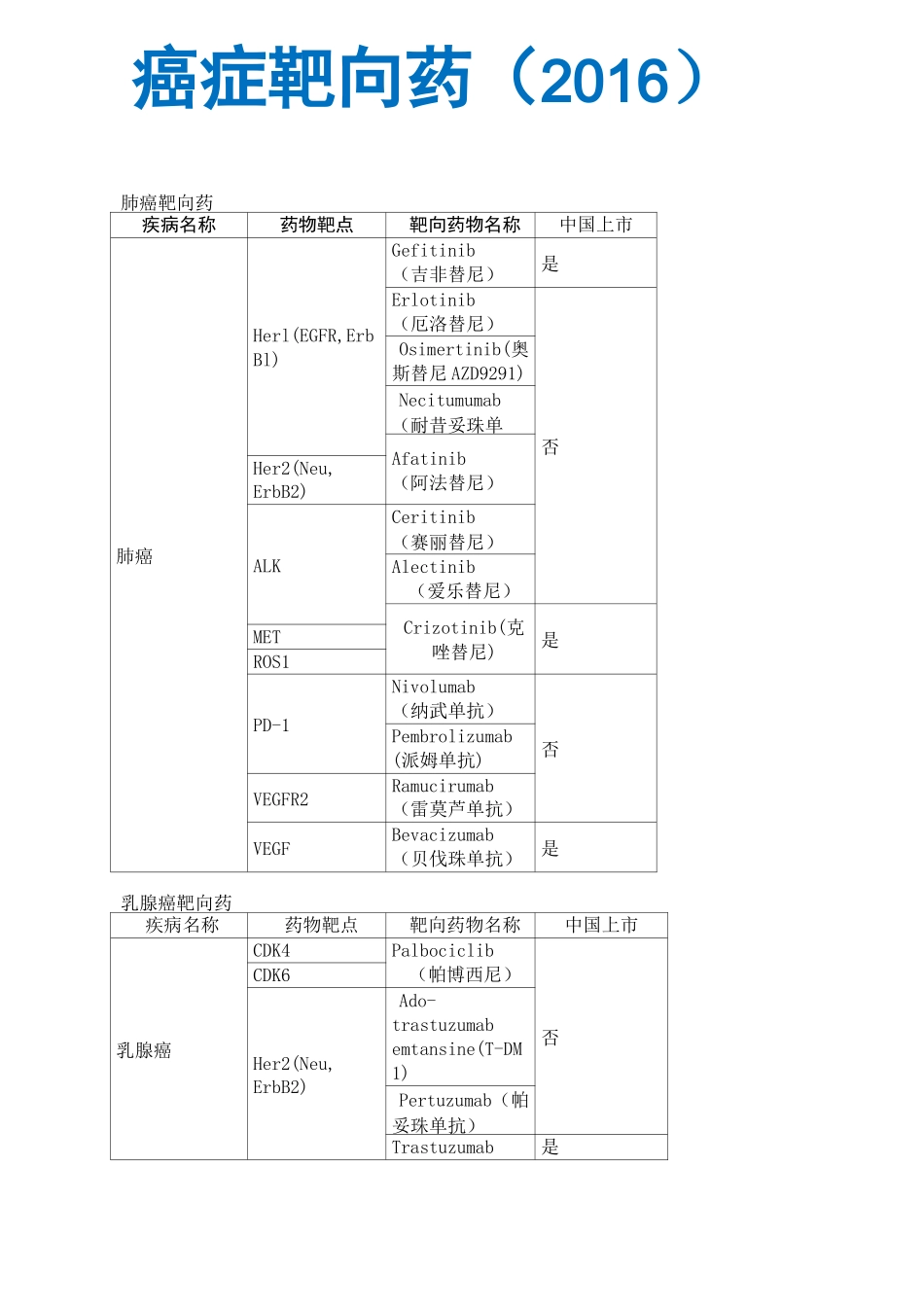 史上最全癌症靶向药_第1页