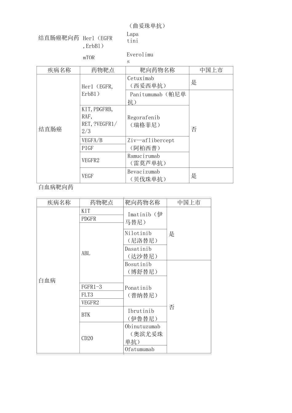 史上最全癌症靶向药_第2页