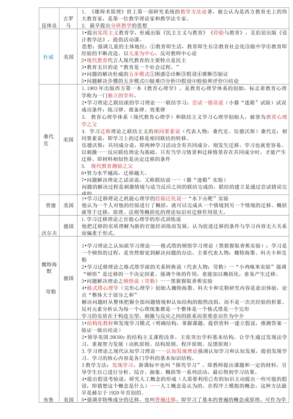 教育学心理学主要理论及代表人物_第2页