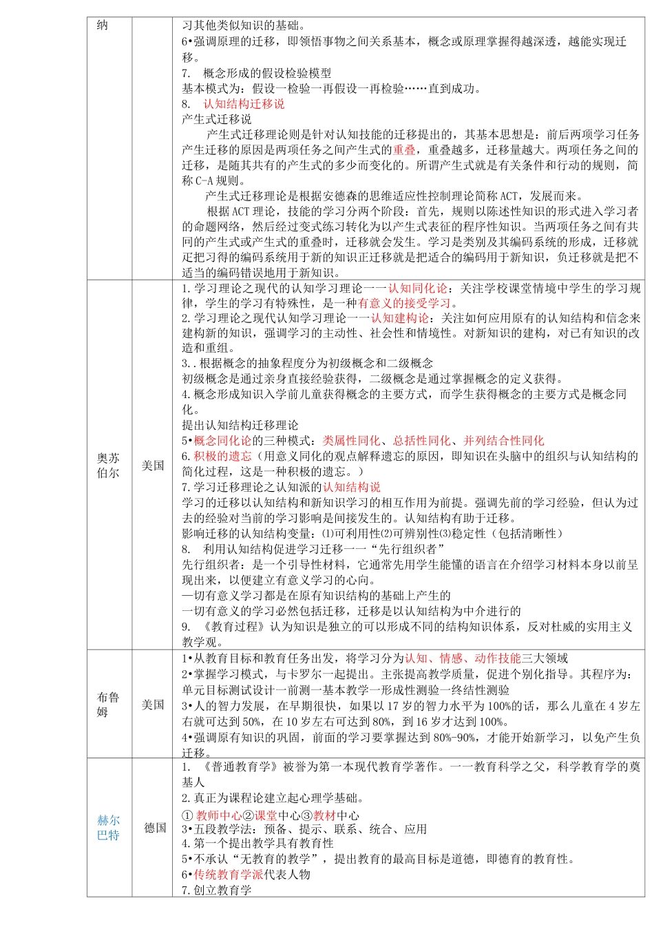 教育学心理学主要理论及代表人物_第3页