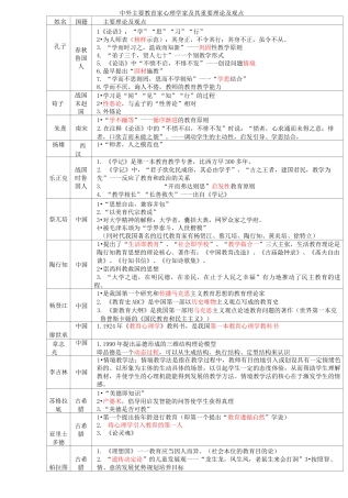 教育学心理学主要理论及代表人物
