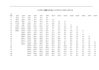 中压燃气管道水力计算单位长度阻力损失表