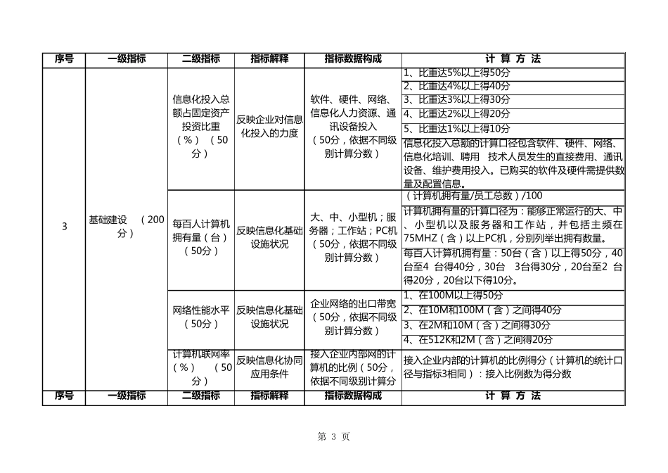 企业信息化评估指标体系_第3页