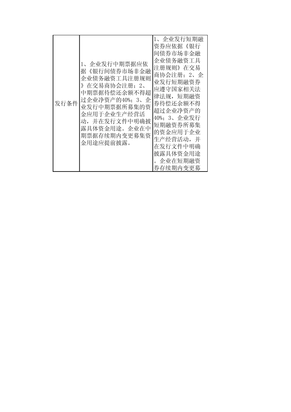 企业债、公司债、短融、中期票据区别_第3页