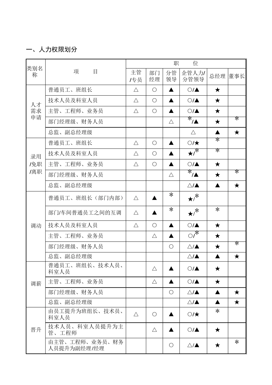 企业公司审批权限表_第3页
