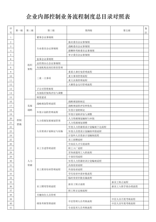 企业内部控制业务流程制度总目录对照表