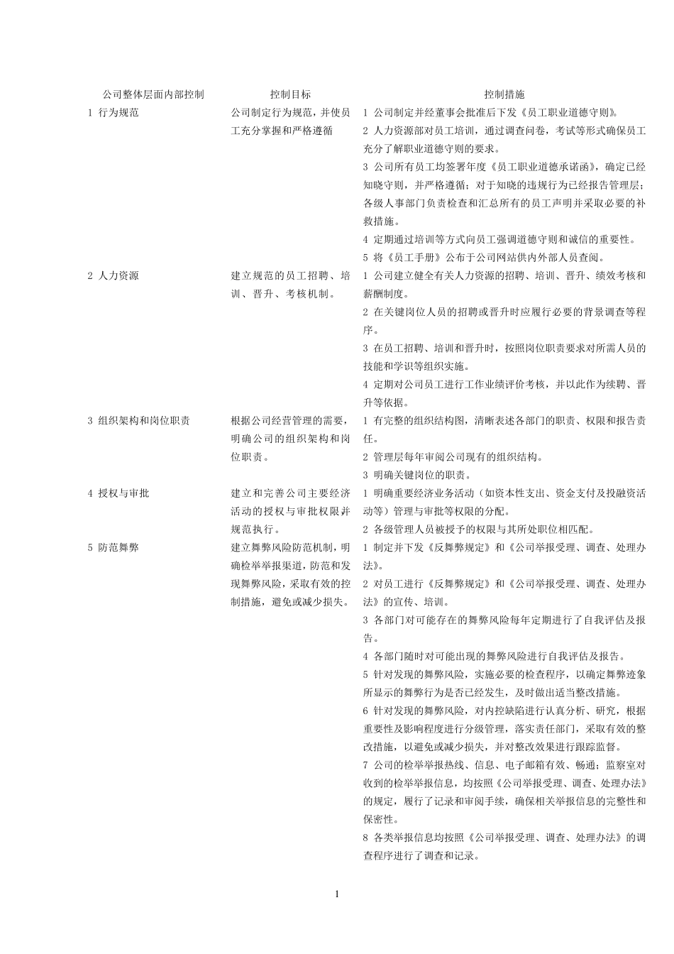企业内部控制整体层面和各项循环关键控制点汇总_第1页