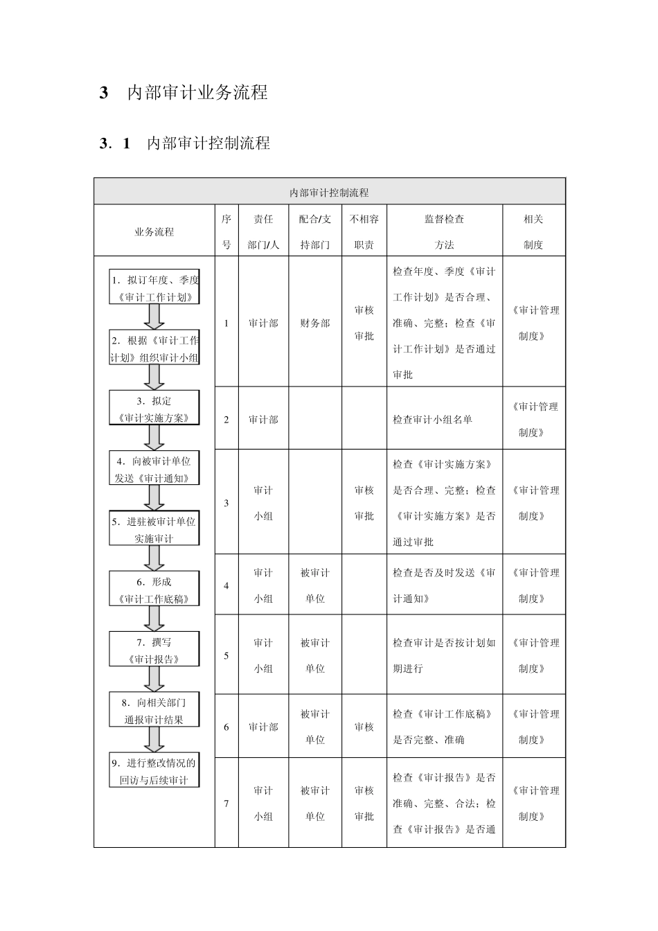 企业内部控制流程——内部审计_第3页