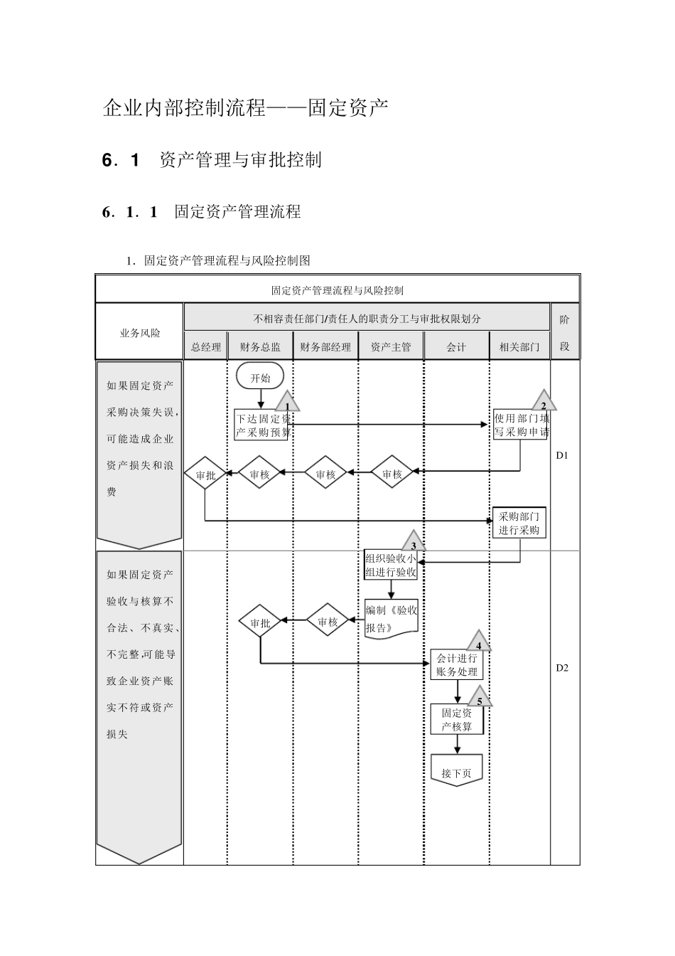 企业内部控制流程——固定资产_第1页
