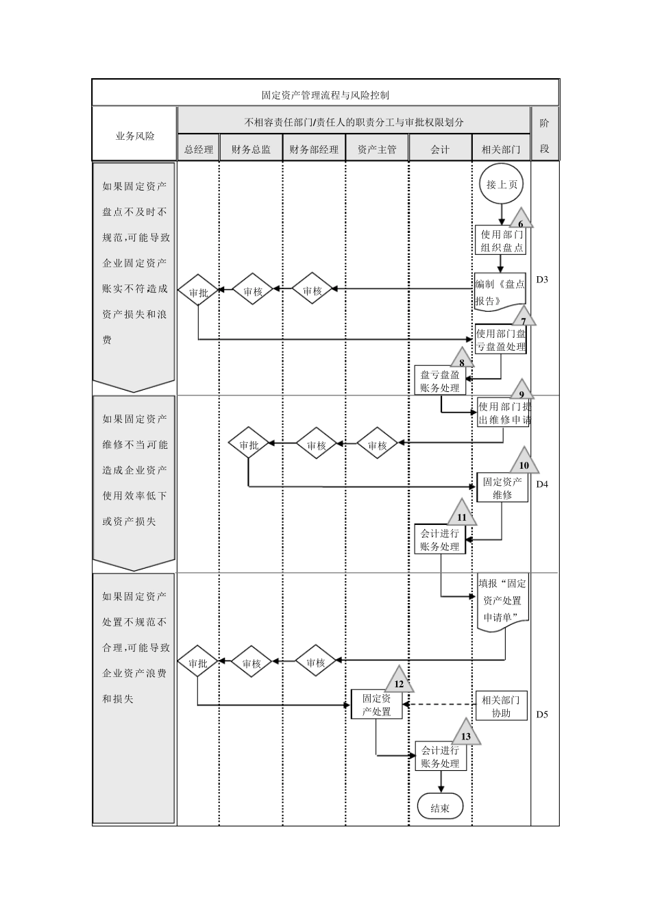企业内部控制流程——固定资产_第2页