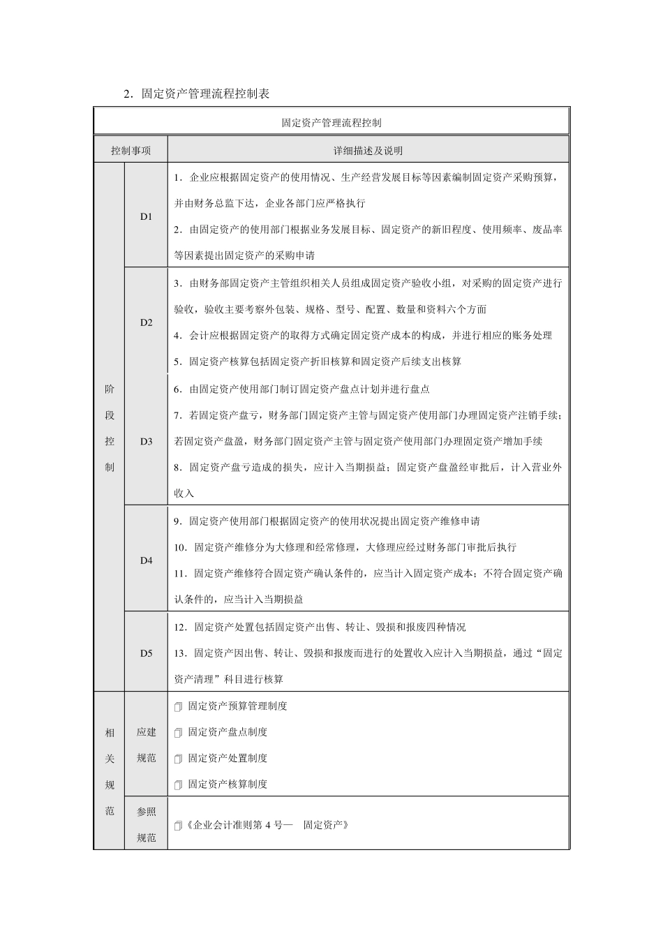 企业内部控制流程——固定资产_第3页