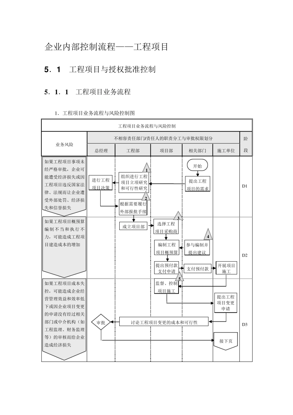 企业内部控制流程——工程项目_第1页