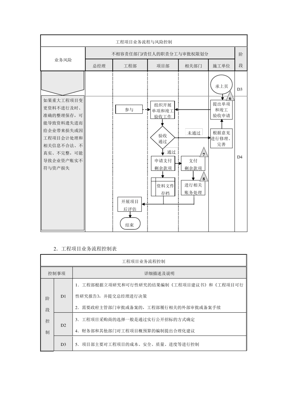 企业内部控制流程——工程项目_第2页