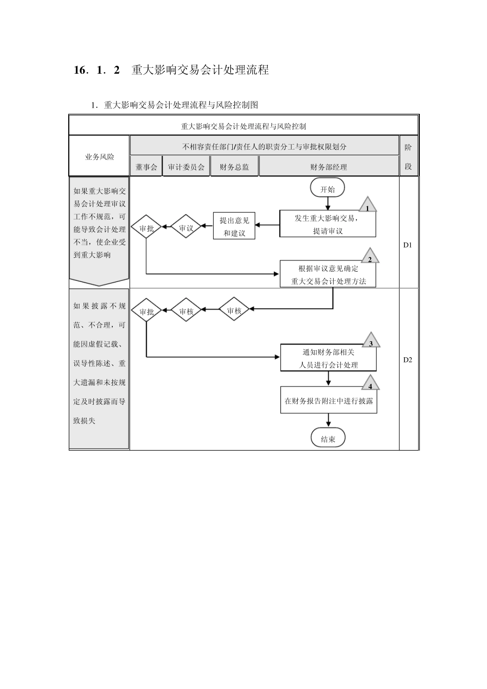 企业内部控制流程——财务报告编制与披露_第3页