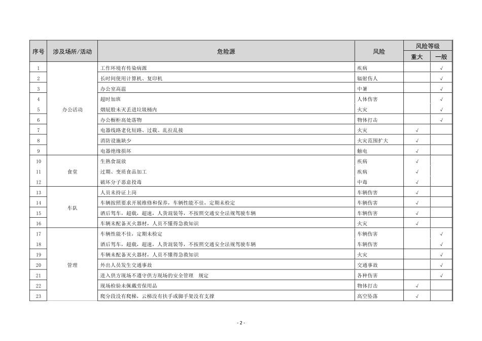 企业危险源识别清单_第2页