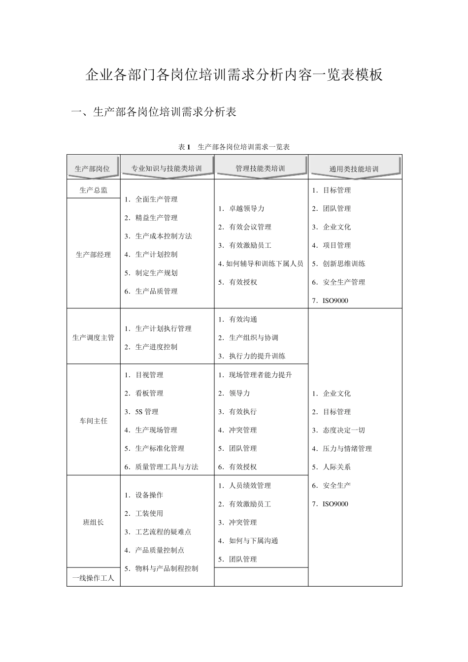 企业各部门各岗位培训需求分析内容一览表模板_第1页