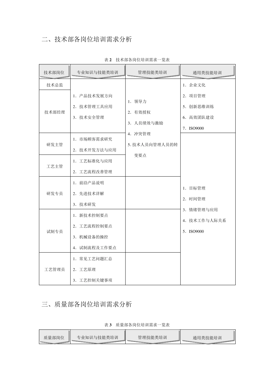 企业各部门各岗位培训需求分析内容一览表模板_第2页