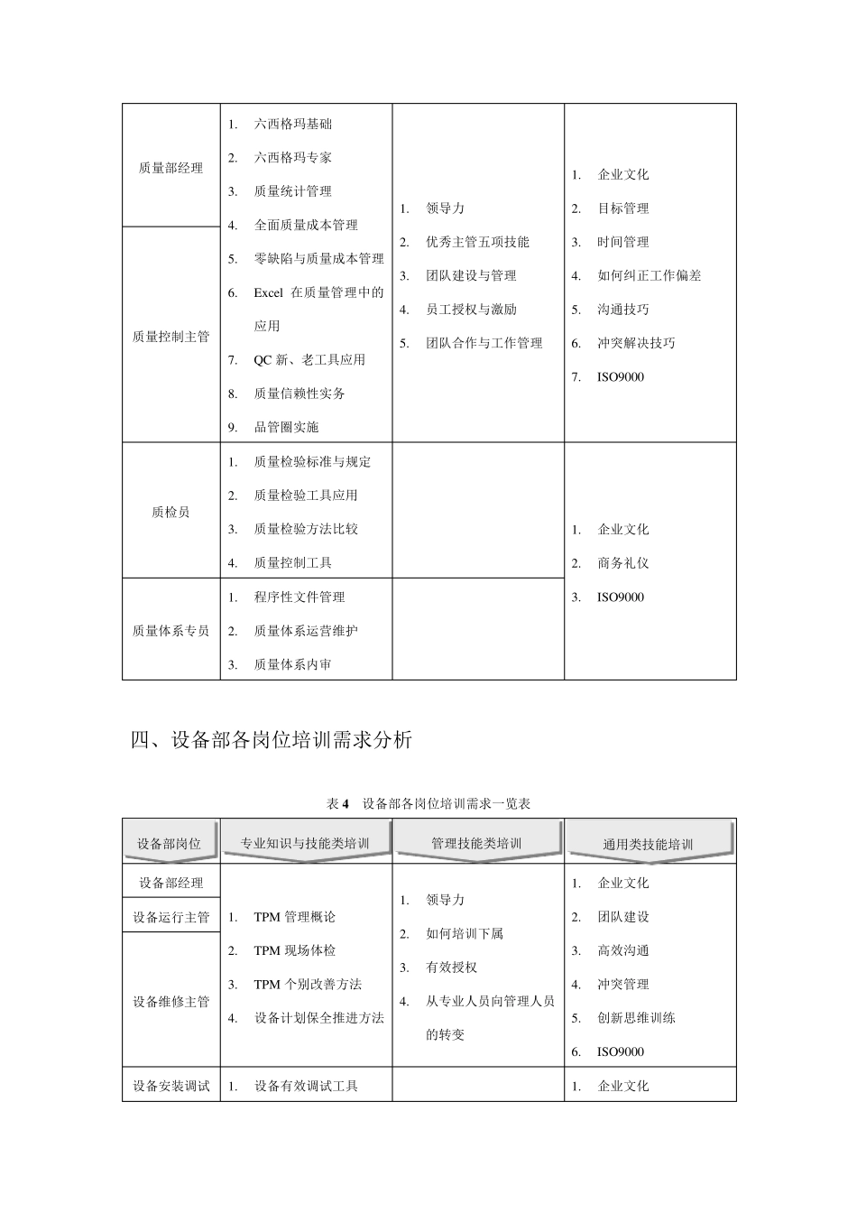企业各部门各岗位培训需求分析内容一览表模板_第3页