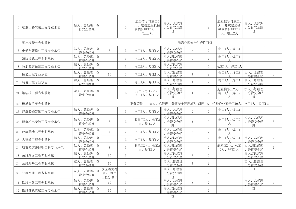 企业安全生产许可证人员配备表_第2页