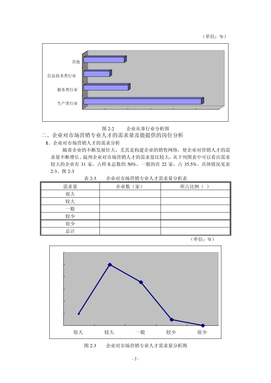 企业对市场营销人才需求调查图表分析_第2页