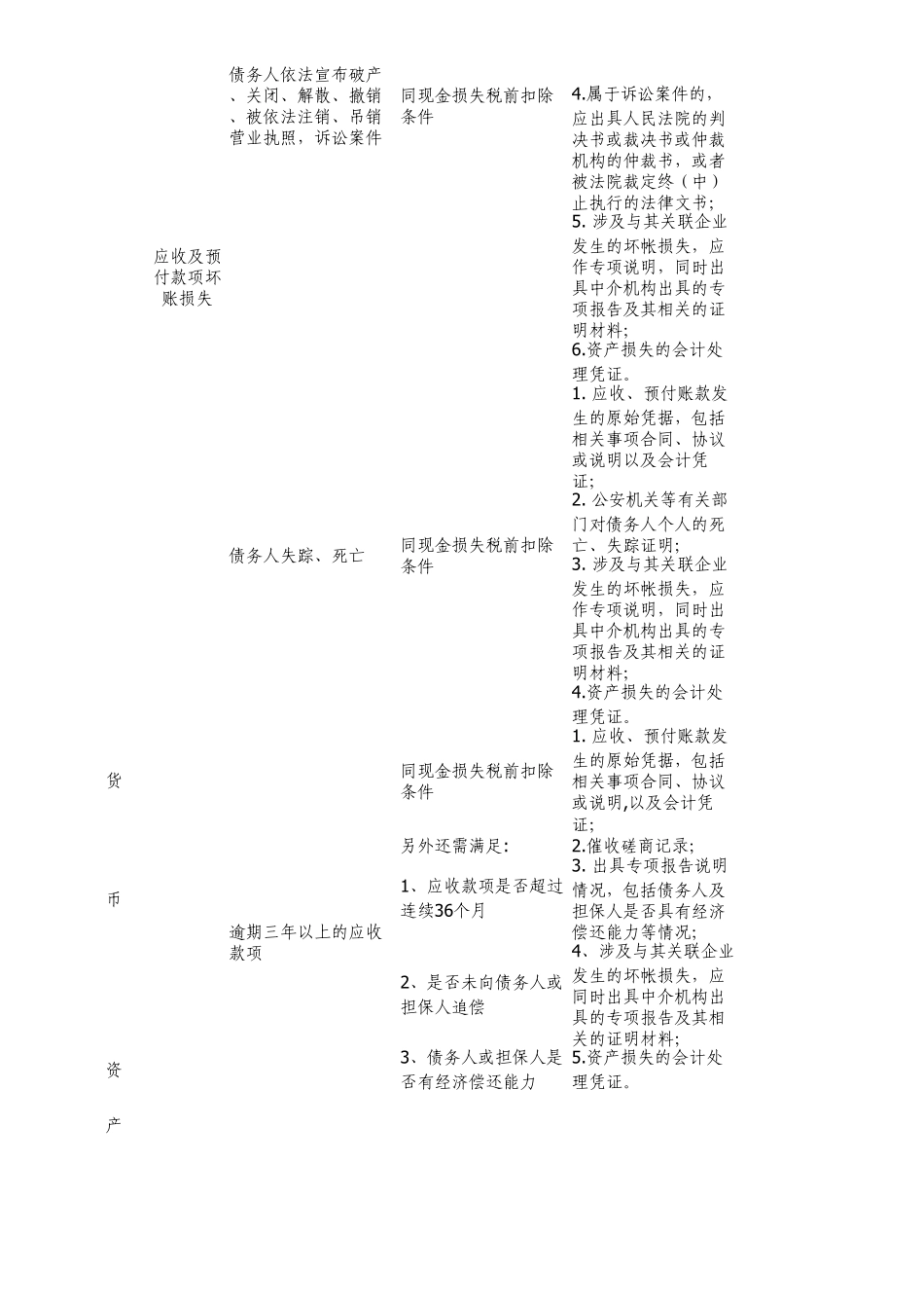 企业所得税资产损失专项申报税前扣除报送资料表_第2页