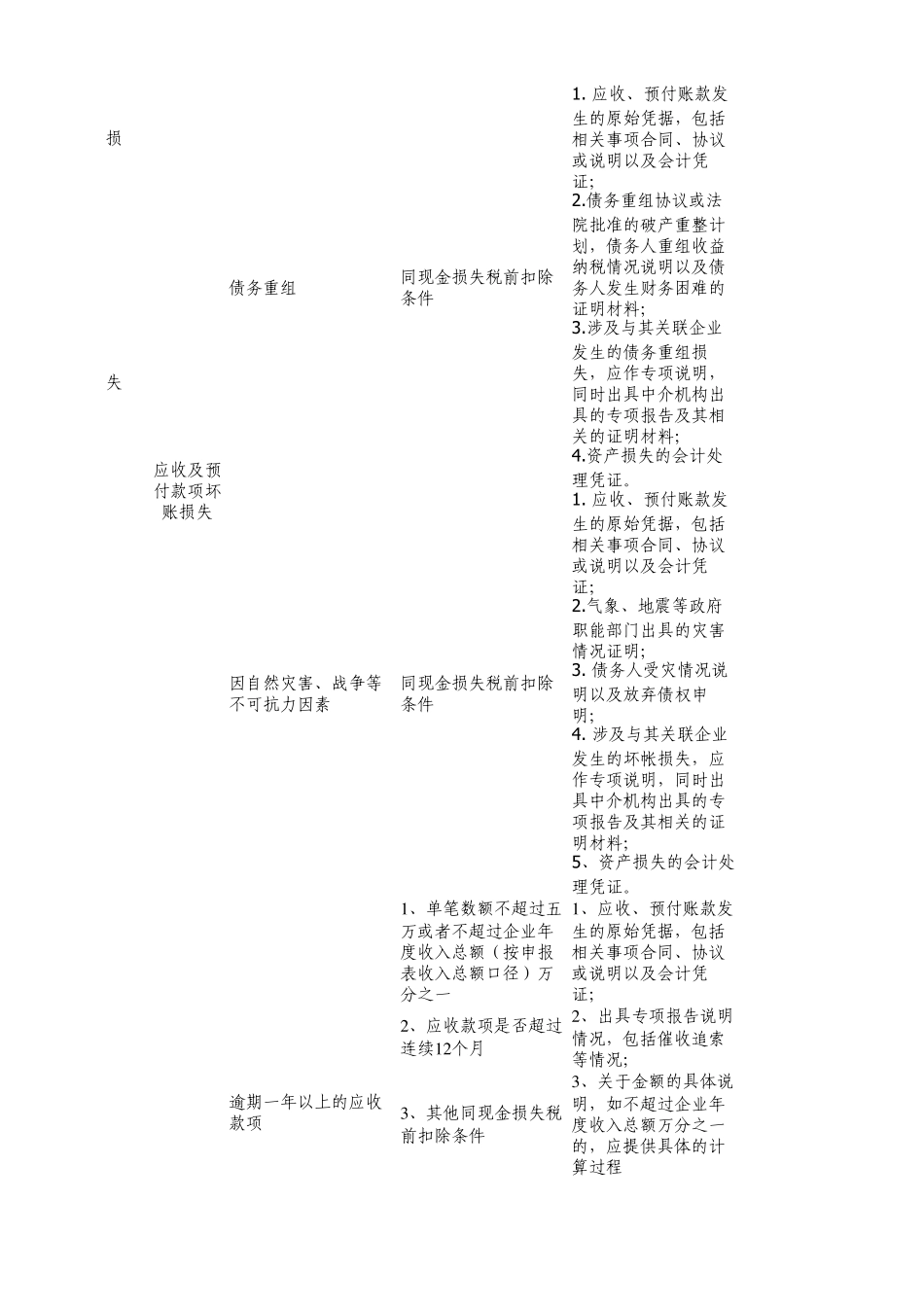企业所得税资产损失专项申报税前扣除报送资料表_第3页