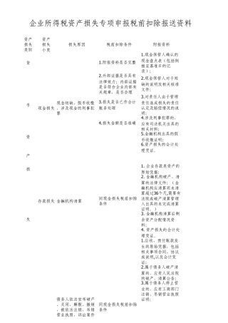 企业所得税资产损失专项申报税前扣除报送资料表