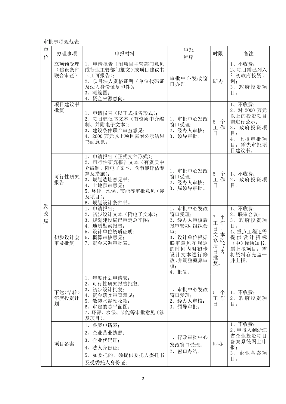企业投资项目审批流程图_第2页