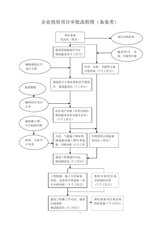 企业投资项目审批流程图